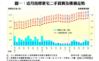 圖一：近月指標豪宅二手買賣及樓價走勢