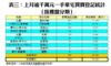 表三：上月逾千萬元一手豪宅買賣登記統計﹙按樓盤分類﹚