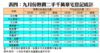 表四：九月份熱賣二手千萬豪宅登記統計