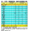 表一：全港50個指標屋苑一周成交量價變化（續）