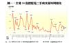 圖一：全港50指標屋苑二手成交量每周變化