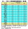 表一：全港50個指標屋苑樓價變化一覽(續)