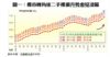 圖一：樓市轉角後二手樓價升勢愈見凌厲