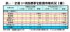 表一：全港35項指標豪宅租賃市場狀況（續）