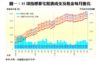 圖一：35項指標豪宅租賃成交及租金每月變化