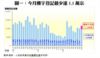 圖一：今月樓宇登記最少達1.1萬宗