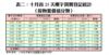 表二：十月首25天樓宇買賣登記統計（按物業價值分類）