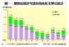 圖一：獲發佔用許可證的落成私宅單位統計
