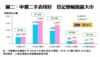 中價二手表現好  登記增幅跑贏大市