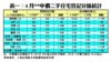 4月中價二手住宅登記分區統計