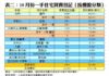 表二：10月份一手住宅買賣登記﹙按樓盤分類﹚