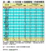 表一(續)：10月全港50指標屋苑二手成交概況