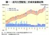 圖一：近月大型屋苑二手成交量價走勢