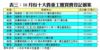 表三：10月份十大貴重工廈買賣登記個案