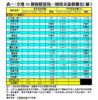 表一：全港50個指標屋苑一周成交量價變化（續）