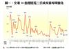 圖一：全港50指標屋苑二手成交量每周變化