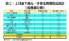 表三：上月逾千萬元一手豪宅買賣登記統計﹙按樓盤分類﹚