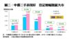 中價二手表現好  登記增幅跑贏大市