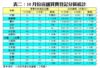 表二：10月份店舖買賣登記分區統計
