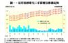圖一：近月指標豪宅二手買賣及樓價走勢