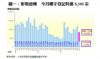 圖一：形勢逆轉  今月樓宇登記料僅8,500宗