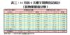 表三：11月首8天樓宇買賣登記統計（按物業價值分類）