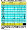 表一：全港50個指標屋苑一周成交量價變化（續）