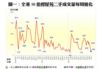 圖一：全港50指標屋苑二手成交量每周變化