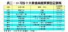 表三：10月份十大貴重商廈買賣登記個案