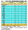 表一：10月份全港50指標屋苑租務市況變化（續）