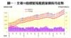圖一：全港50指標屋苑租賃量價按月走勢