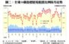 圖二：全港50個指標屋苑租賃比例按月走勢