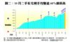 圖二：10月二手私宅轉手均賺逾60%創新高