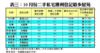 表三：10月份二手私宅獲利登記最多屋苑