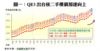圖一：QE3出台後二手樓價加速向上