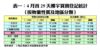 4月首29天樓宇買賣登記統計（按物業性質及地區分類）