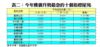 表二：今年樓價升勢最急的十個指標屋苑