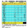 表一：全港50個指標屋苑一周成交量價變化（續）