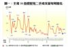 圖一：全港50指標屋苑二手成交量每周變化