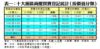表一：十大廠區商廈買賣登記統計﹙按價值分類﹚