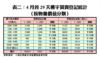 4月首29天樓宇買賣登記統計（按物業價值分類）