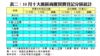 表二：10月十大廠區商廈買賣登記分區統計