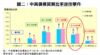 圖二：中高價樓買賣比率逆市攀升