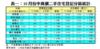 表一：10月份中高價二手住宅登記分區統計