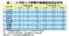 表二：10月份十大熱賣中高價屋苑登記狀況