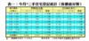 表一：今月*二手住宅登記統計（按價值分類）