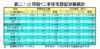 表二：11月份*二手住宅登記分區統計