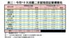 表三：今月*十大活躍二手屋苑登記量價變化