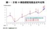 圖一：全港50個指標屋苑租金近年走勢