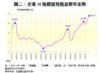 圖二：全港50指標屋苑租金歷年走勢